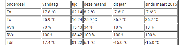 2018-09-05 08_03_45-De dagweergegevens van Hardinxveld-Giessendam van 04-09-18 om 23_30 uur. Volgens.png