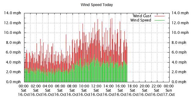 Wind Speed Today.png