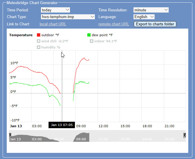 Missing data in graph