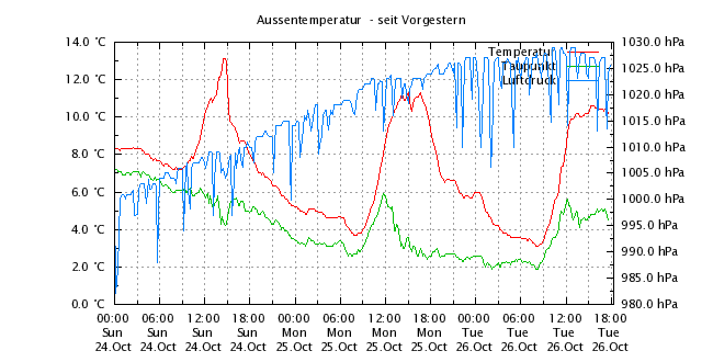 Luftdruckausreisser (blaue Linie)