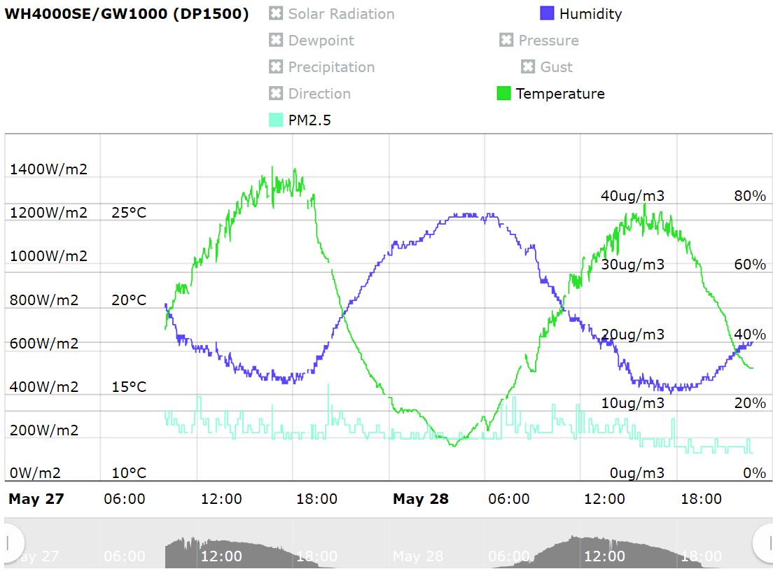Graph of minute based PM2.5 sensor data