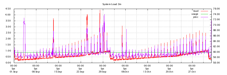 2 month load