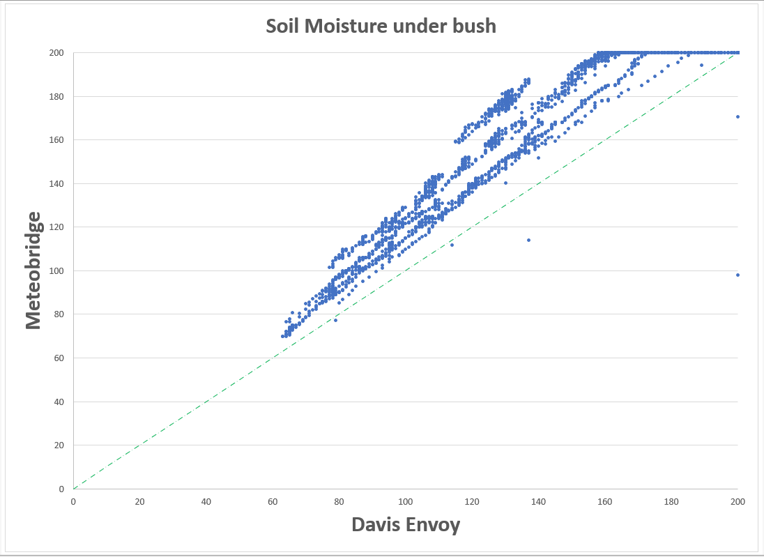 Soil Moisture MB - Davis.PNG