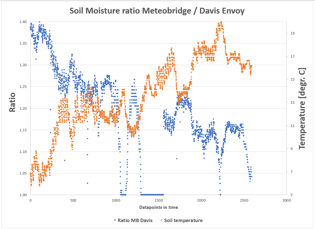Ratio Soil moisture MB - Davis.PNG