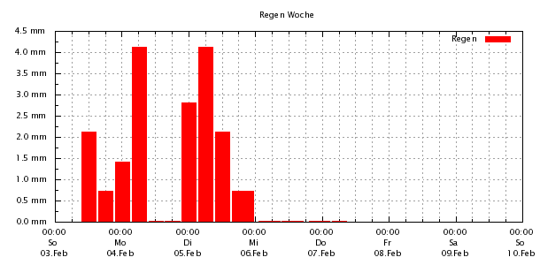 Regen_Woche.png