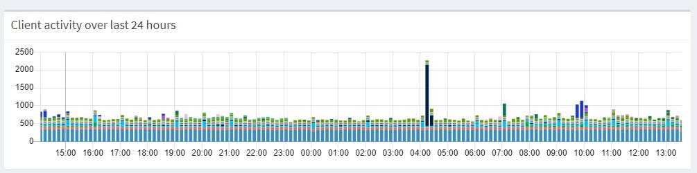 Pi-Hole DNS Queries.jpg