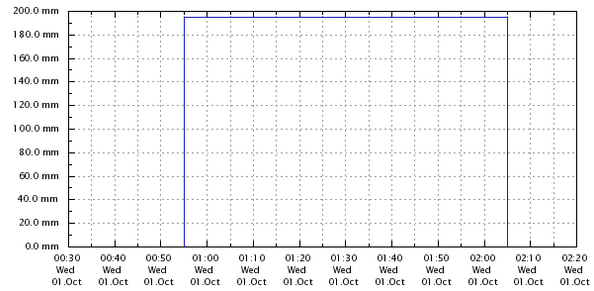 Regenmenge_Grafik.png