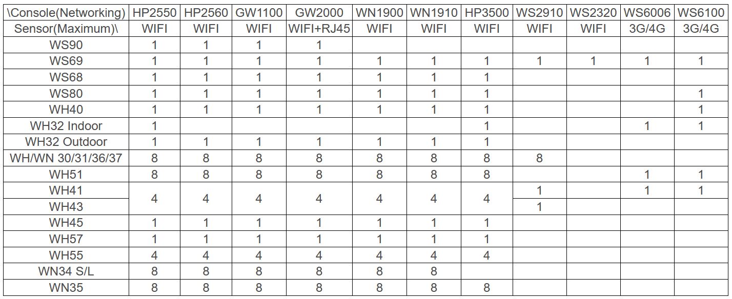 Ecowitt-sensor-max-number-table.JPG