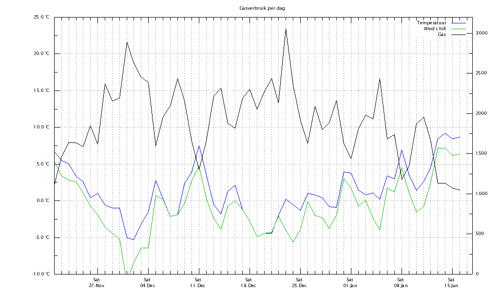 Gas usage / day compared with temperature and windchill