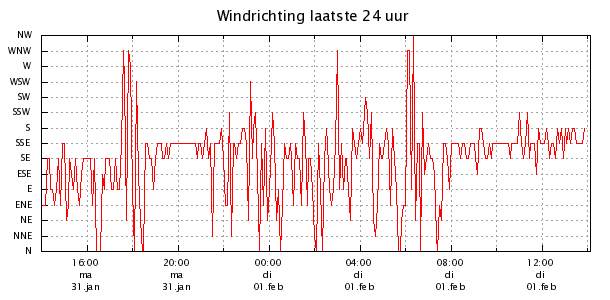 Wind-dag.png