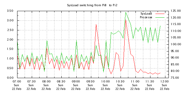 sysload-pi2.png
