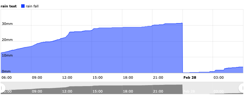 newdaygraph.png