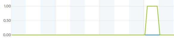 I get this silly graph on WU, saying I got no rain at 1mm per hour.