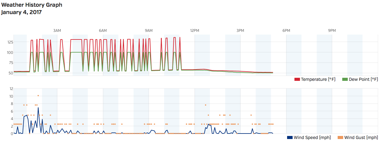 Crazy temps from Meteobridge on WUnderground