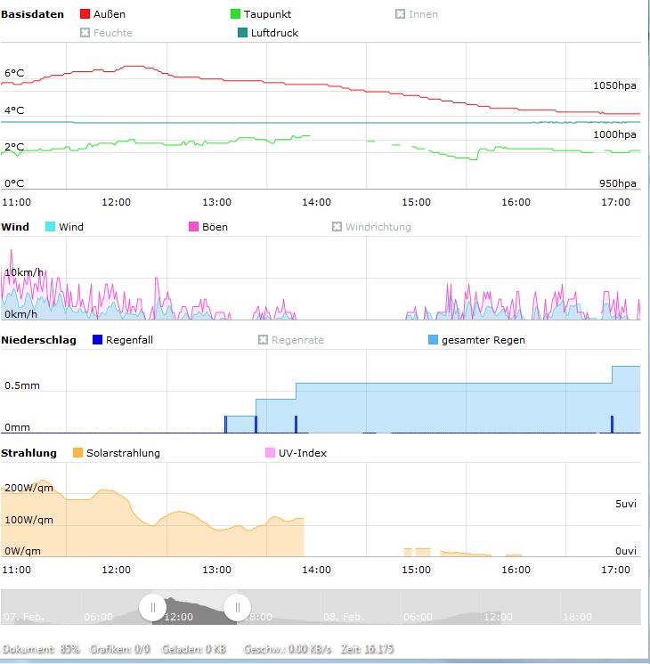 Sample Graph with missing Data